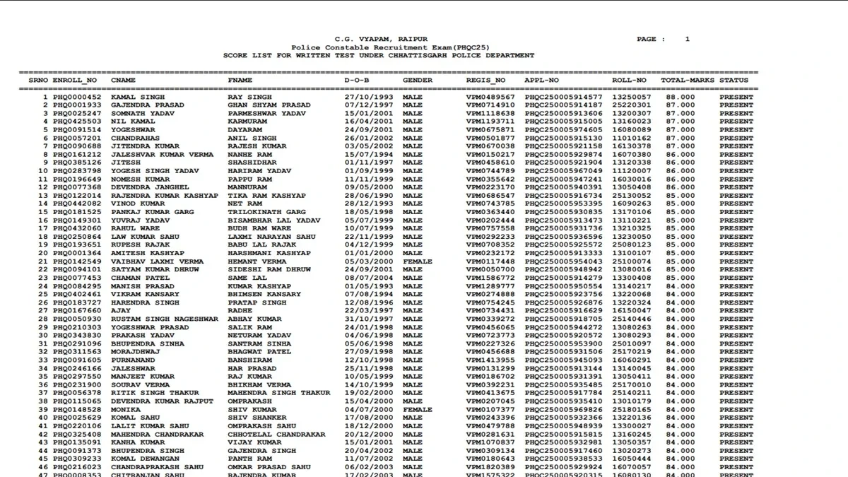 छत्तीसगढ़ पुलिस कांस्टेबल भर्ती परीक्षा 2025 का रिजल्ट घोषित, 40,673 उम्मीदवार शामिल