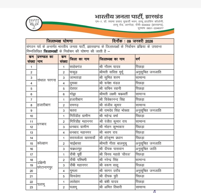 झारखंड भाजपा ने की 23 जिलाध्यक्षों की घोषणा, महिला और आदिवासी प्रतिनिधित्व को बढ़ावा